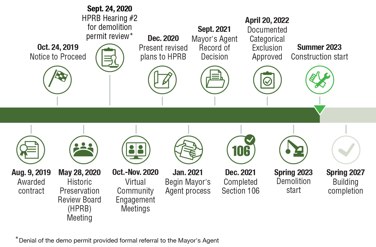 Building the New Northern Timeline Building the New Northern Timeline
