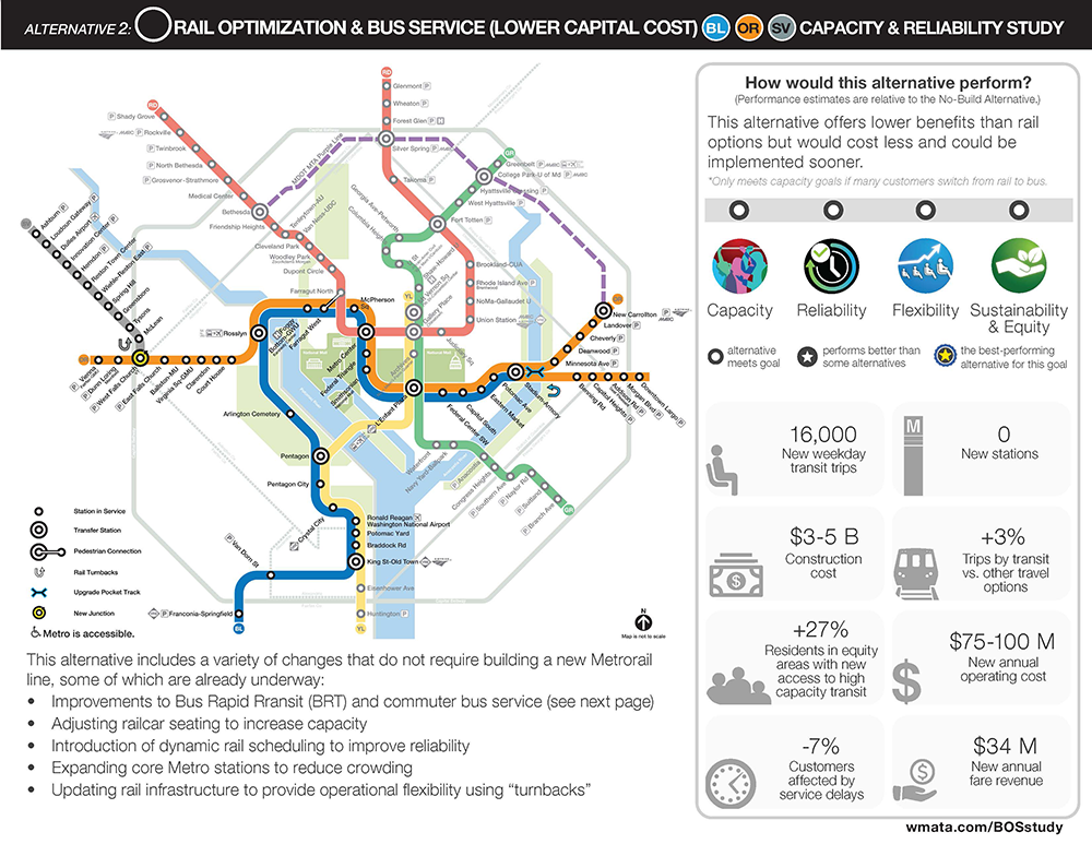 Image showing the Metro system map under the Lower Capital Cost Alternative with rail turnbacks, upgraded pocket tracks, new junctions, as well as a graphic showing how this alternative would perform relative to the No-Build Alternative. This alternative would meet the goals of capacity, reliability, flexibility, and sustainability & equity, but would not perform better than other alternatives with regard to any of these goals.  This alternative would perform better than some alternatives with regard to reliability and flexibility. This alternative would result in 16,000 new weekday transit trips, $3-5 billion in construction costs, an increase of 27% in residents in equity areas with new access to high capacity transit, a reduction by 7% in customers affected by service delays, 0 new stations, a 3% increase in trips by transit vs. other travel options, $75-100 million in new annual operating cost, and $34 million in new annual fare revenue.
