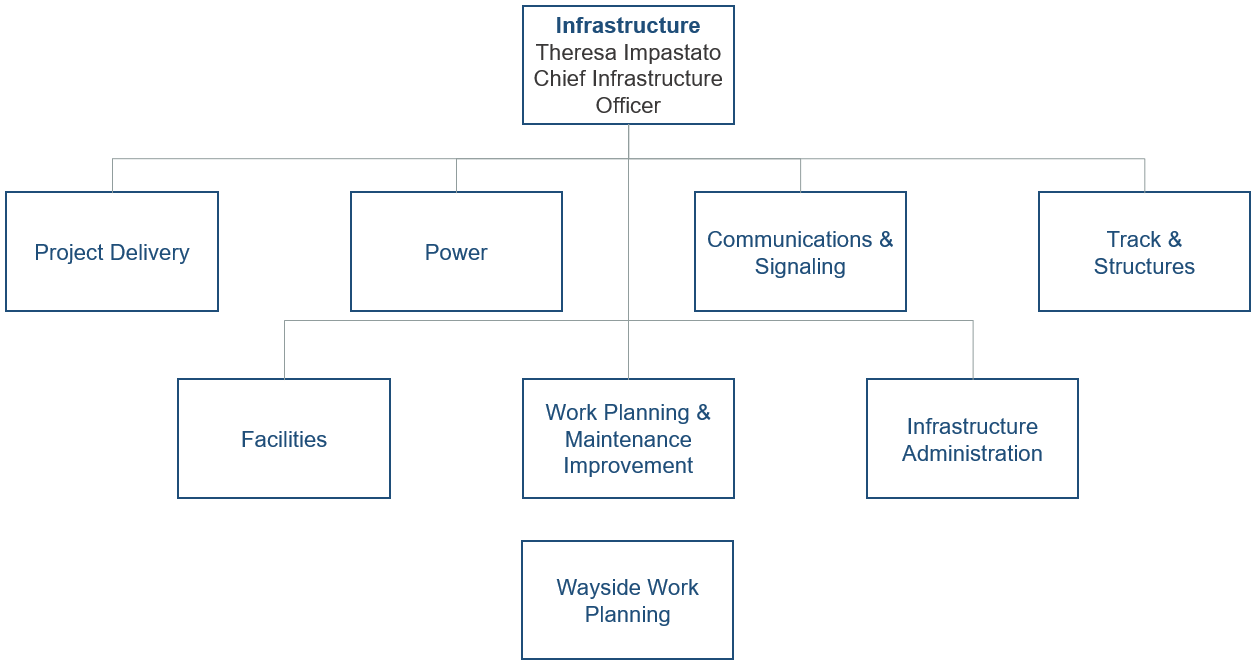Organization Chart Chief Infrastructure Officer