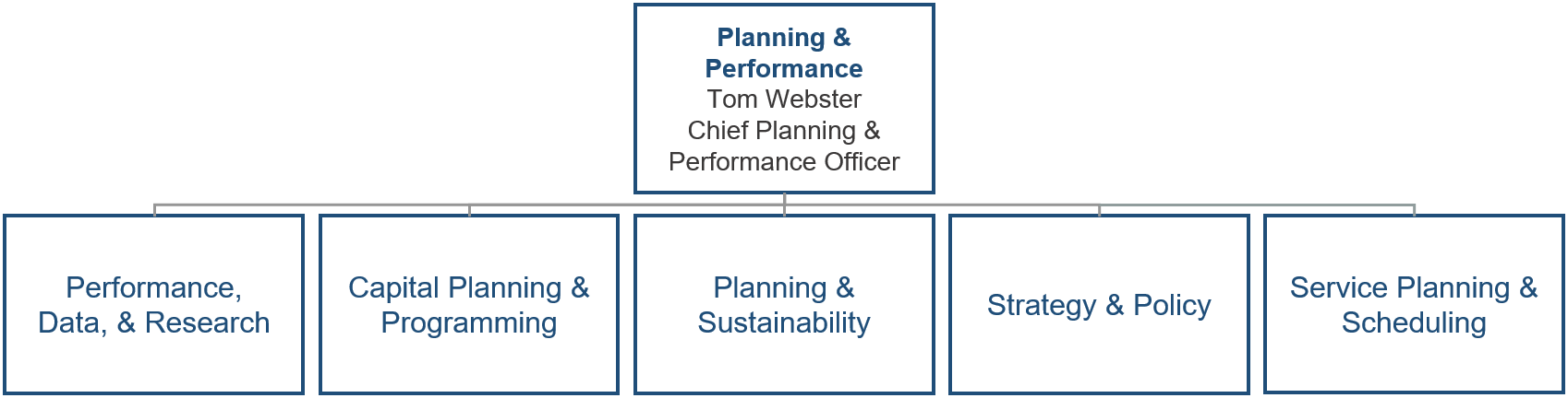 Organization Chart Financial Officer