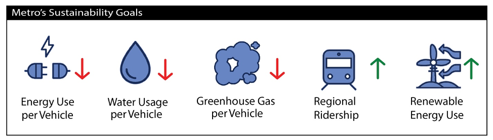 Graphic showing Metro's sustainaibility goals.