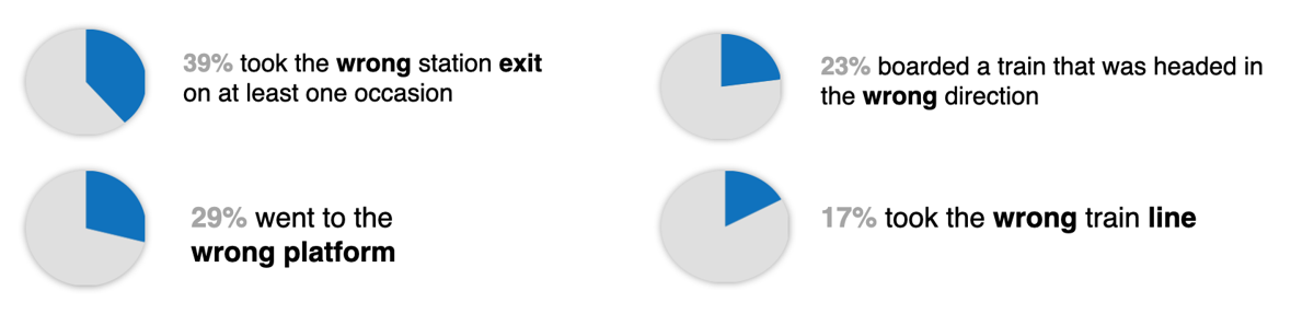 Metro conducted thousands of in-person and online customer surveys.